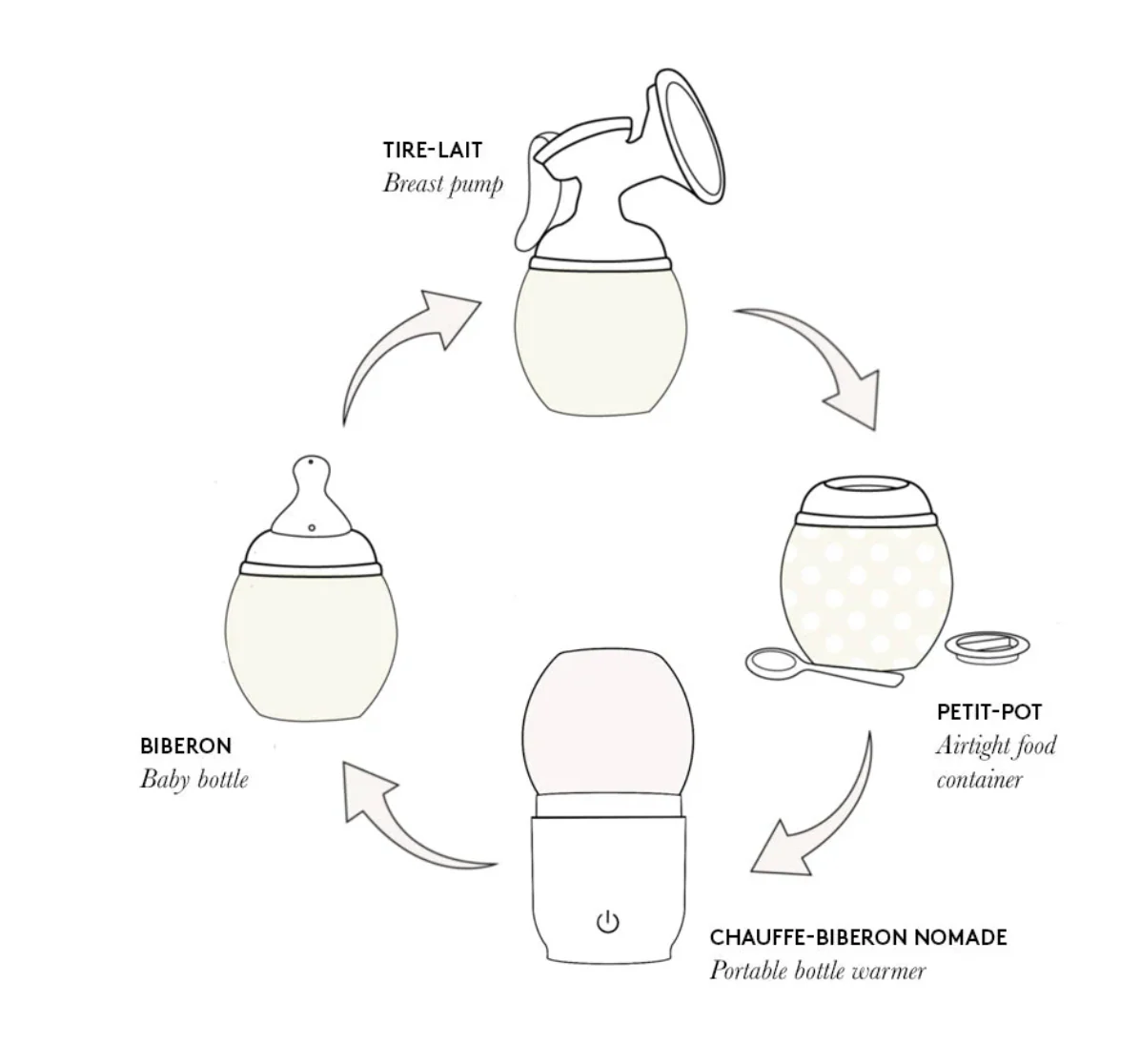Adaptateur tire-lait Avent et chauffe biberon nomade Elhée – Image 3